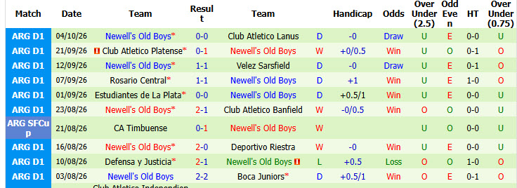 Nhận định, soi kèo Gimnasia Mendoza vs Newell's Old Boys, 04h30 ngày 13/10: Vẫn chưa thể ăn mừng - Ảnh 3