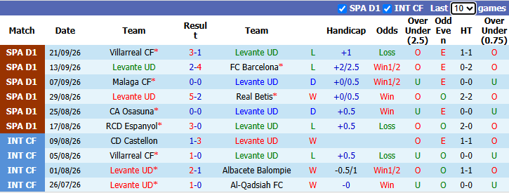 Nhận định, soi kèo Levante vs Sevilla, 2h00 ngày 13/10: Áp sát Top 4 - Ảnh 2