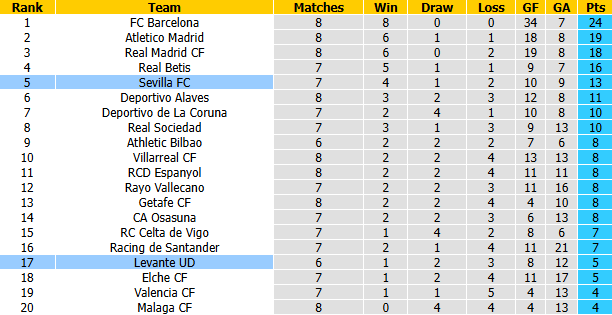 Nhận định, soi kèo Levante vs Sevilla, 2h00 ngày 13/10: Áp sát Top 4 - Ảnh 5