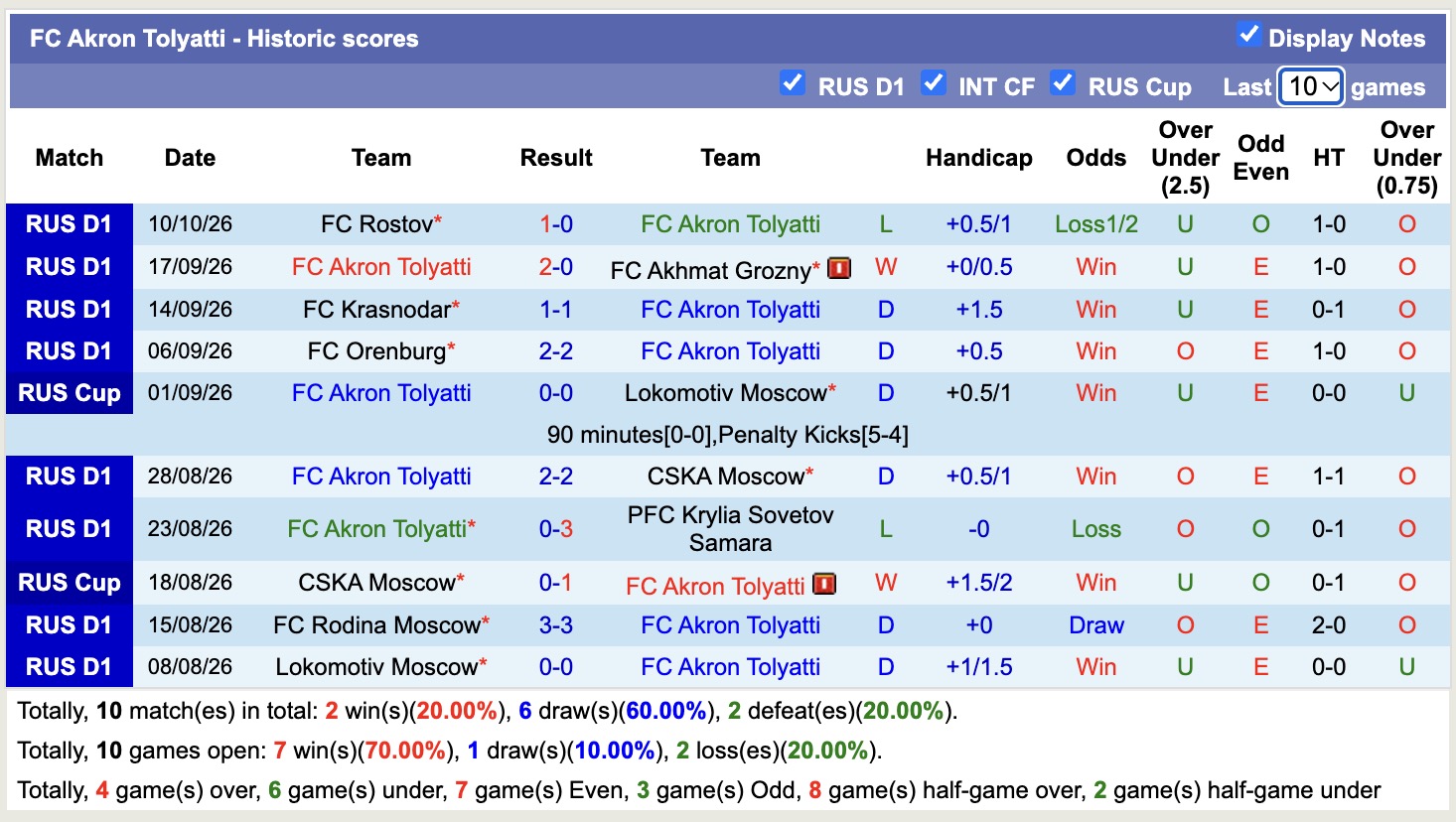 Nhận định, soi kèo Lokomotiv Moscow vs Akron Tolyatti, 22h30 ngày 13/10: Không hề dễ nhằn - Ảnh 2