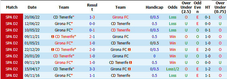 Nhận định, soi kèo Tenerife vs Girona, 02h00 ngày 13/10: Củng cố thứ hạng - Ảnh 4