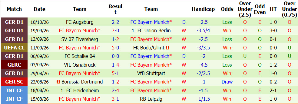 Nhận định, soi kèo Viking vs Bayern Munich, 02h00 ngày 14/10: Kẻ học việc yếu bóng vía - Ảnh 3
