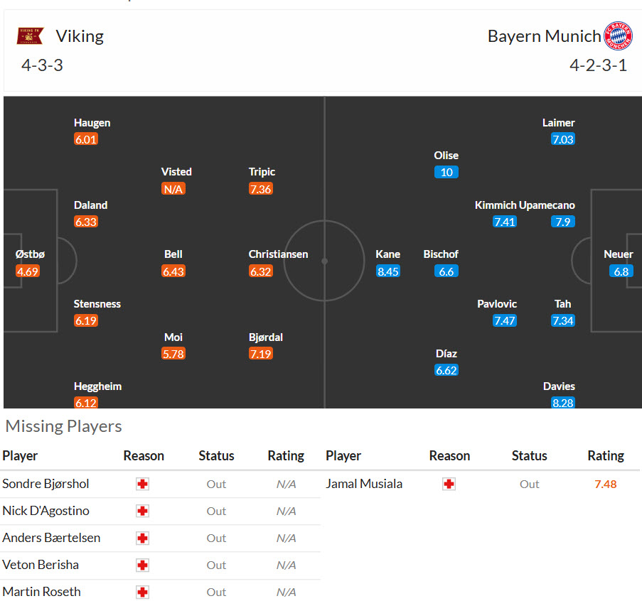 Nhận định, soi kèo Viking vs Bayern Munich, 02h00 ngày 14/10: Kẻ học việc yếu bóng vía - Ảnh 4