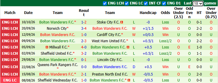 Nhận định, soi kèo Wolves vs Bolton, 1h45 ngày 14/10: Hướng về Top 4 - Ảnh 3