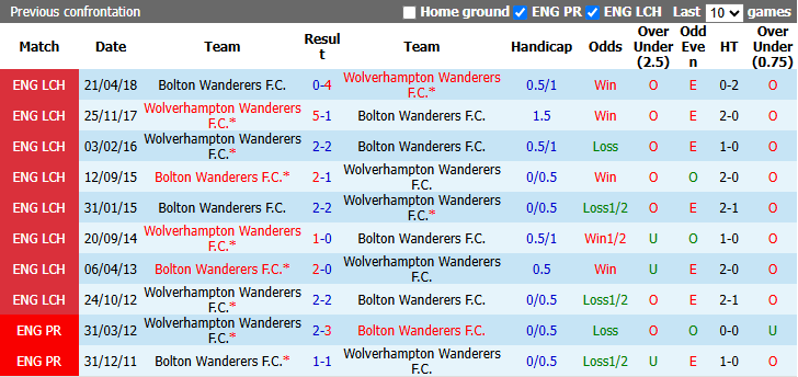 Nhận định, soi kèo Wolves vs Bolton, 1h45 ngày 14/10: Hướng về Top 4 - Ảnh 4