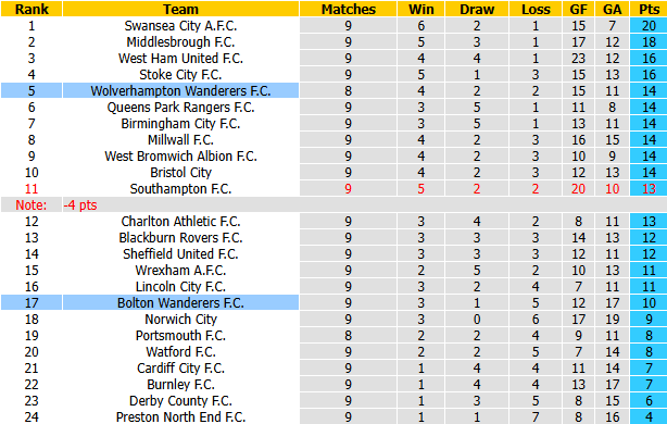 Nhận định, soi kèo Wolves vs Bolton, 1h45 ngày 14/10: Hướng về Top 4 - Ảnh 5