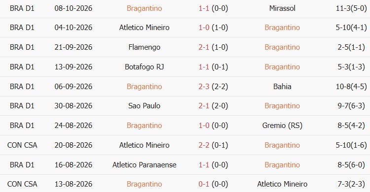 Soi kèo góc Bragantino vs Cruzeiro, 07h00 ngày 13/10 - Ảnh 1