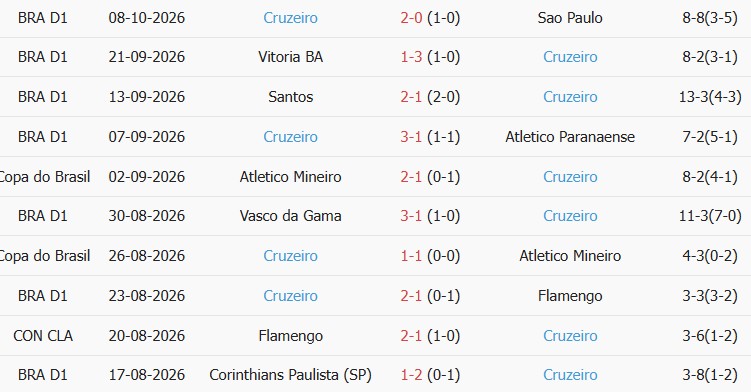 Soi kèo góc Bragantino vs Cruzeiro, 07h00 ngày 13/10 - Ảnh 2