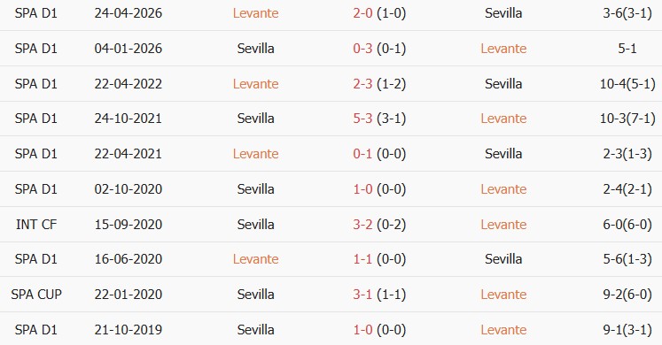 Soi kèo góc Levante vs Sevilla, 02h00 ngày 13/10 - Ảnh 3
