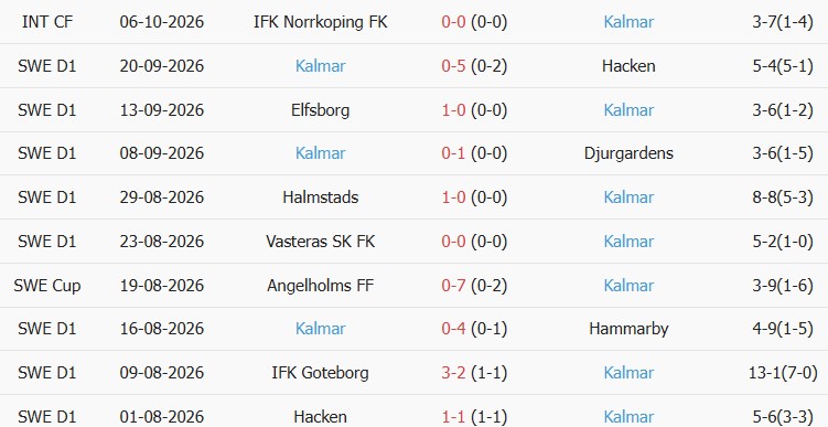 Soi kèo góc Malmo vs Kalmar, 00h00 ngày 13/10 - Ảnh 2