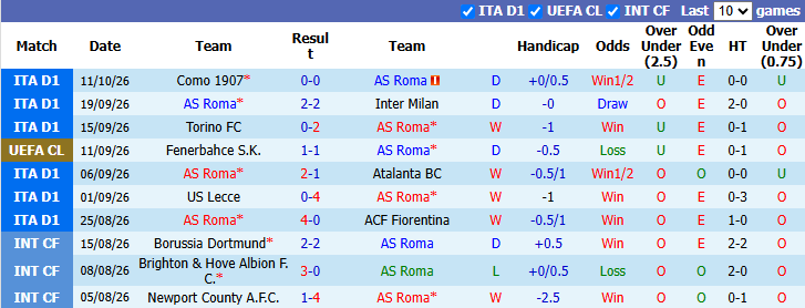 Nhận định, soi kèo AS Roma vs Real Madrid, 2h00 ngày 15/10: Kỷ lục của Mbappe - Ảnh 2
