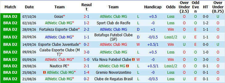 Nhận định, soi kèo Athletic MG vs Londrina, 05h30 ngày 14/10: Không còn đường lui - Ảnh 2