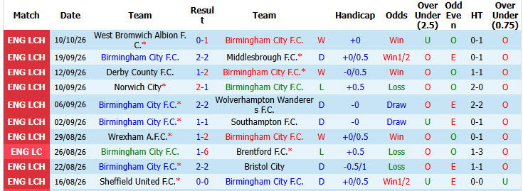 Nhận định, soi kèo Birmingham vs Preston, 02h00 ngày 14/10: Đẩy cao tự tin - Ảnh 2