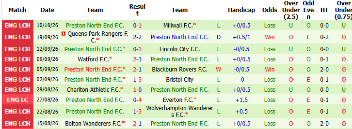Nhận định, soi kèo Birmingham vs Preston, 02h00 ngày 14/10: Đẩy cao tự tin - Ảnh 3