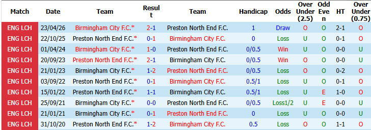 Nhận định, soi kèo Birmingham vs Preston, 02h00 ngày 14/10: Đẩy cao tự tin - Ảnh 4
