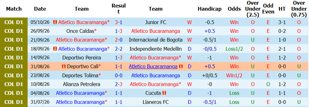 Nhận định, soi kèo Bucaramanga vs Rionegro Aguilas, 062h30 ngày 14/10: Trở lại vị trí quen thuộc - Ảnh 2