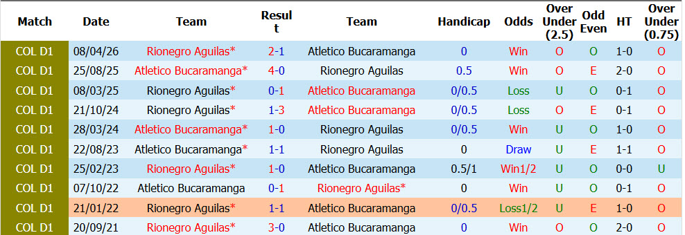 Nhận định, soi kèo Bucaramanga vs Rionegro Aguilas, 062h30 ngày 14/10: Trở lại vị trí quen thuộc - Ảnh 4