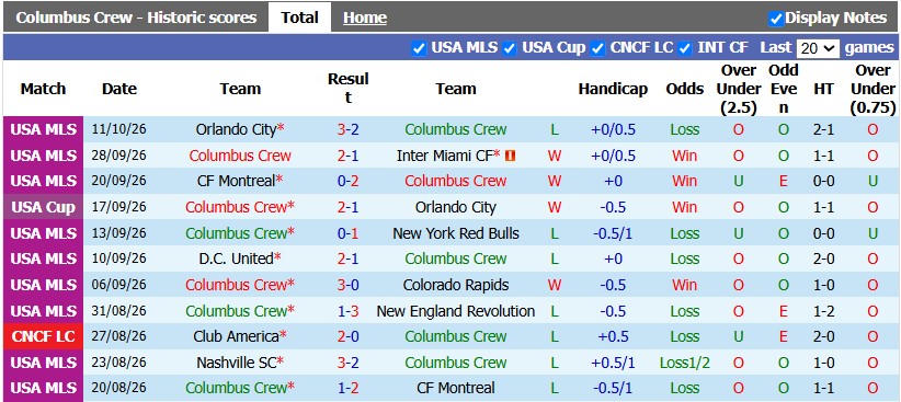 Nhận định, soi kèo Columbus Crew vs Charlotte, 6h30 ngày 15/10: Khó cho chủ nhà - Ảnh 1