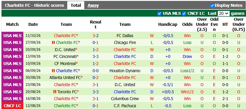 Nhận định, soi kèo Columbus Crew vs Charlotte, 6h30 ngày 15/10: Khó cho chủ nhà - Ảnh 2