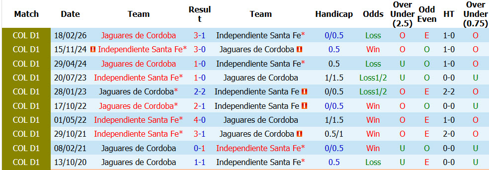 Nhận định, soi kèo Independiente Santa Fe vs Jaguares, 06h30 ngày 15/10: Phong độ nhất thời - Ảnh 4