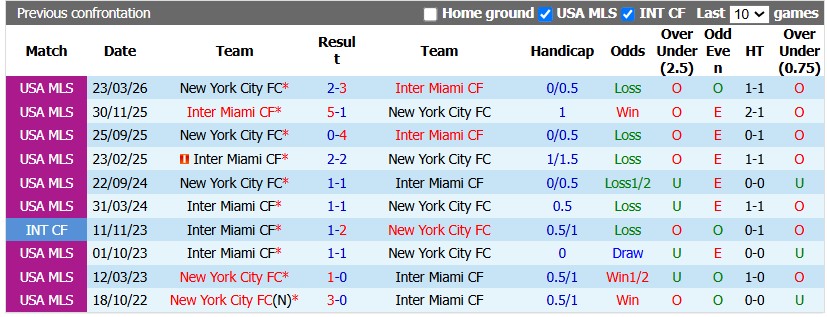 Nhận định, soi kèo Inter Miami vs New York City, 6h30 ngày 15/10: Cân bằng - Ảnh 3