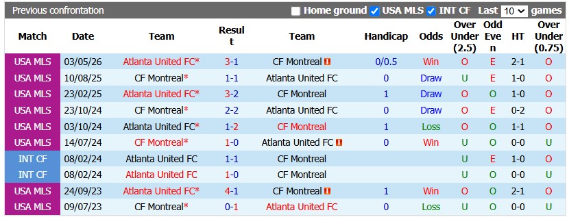 Nhận định, soi kèo Montreal vs Atlanta, 6h30 ngày 15/10: Khách lấn chủ - Ảnh 3