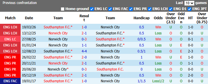 Nhận định, soi kèo Norwich vs Southampton, 1h45 ngày 15/10: Nỗi lo xa nhà - Ảnh 4