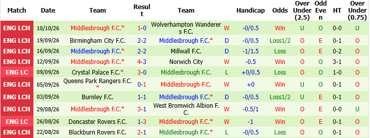Nhận định, soi kèo Stoke vs Middlesbrough, 02h00 ngày 14/10: Trận chiến cân não - Ảnh 3