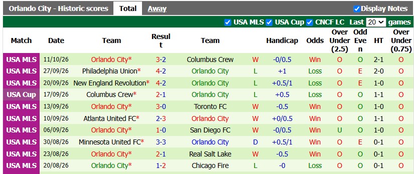 Nhận định, soi kèo Toronto vs Orlando, 6h30 ngày 15/10: Khác biệt ở sân bãi - Ảnh 2