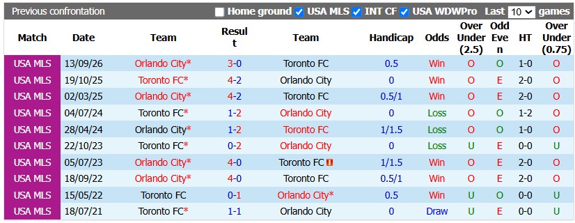 Nhận định, soi kèo Toronto vs Orlando, 6h30 ngày 15/10: Khác biệt ở sân bãi - Ảnh 3