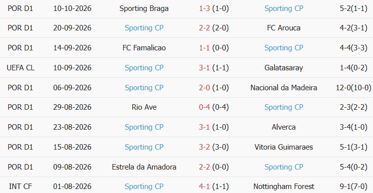 Soi kèo góc Lens vs Sporting Lisbon, 23h45 ngày 13/10 - Ảnh 2