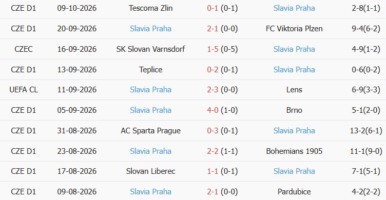 Soi kèo góc Sabah Baku vs Slavia Prague, 23h45 ngày 13/10 - Ảnh 2