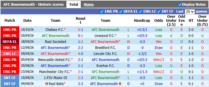 Nhận định, soi kèo Bournemouth vs Sturm Graz, 2h00 ngày 16/10: Thắng nhẹ giữ sức - Ảnh 1