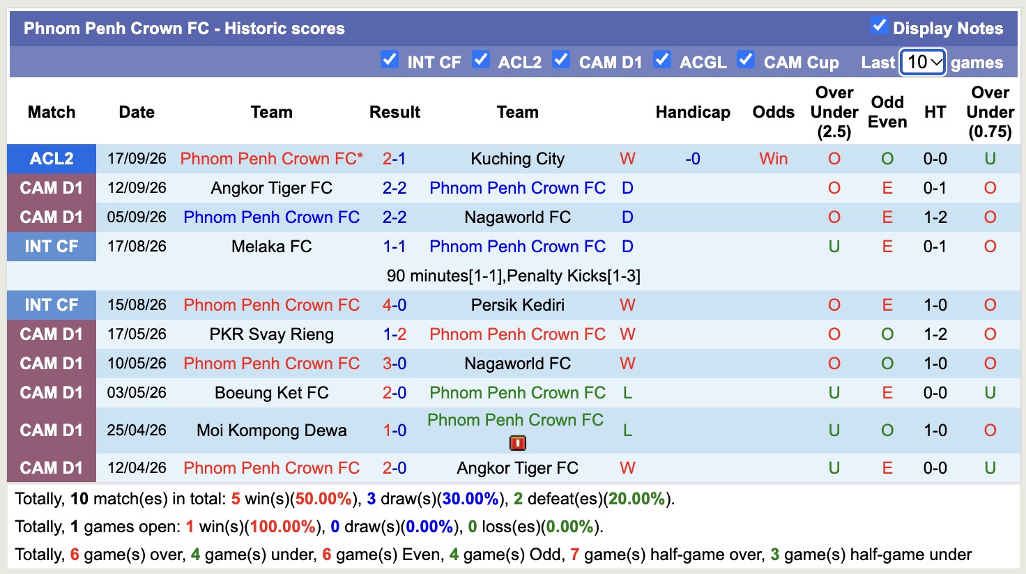 Nhận định, soi kèo Gangwon vs Phnom Penh Crown, 17h00 ngày 15/10: Không hề dễ dàng - Ảnh 2