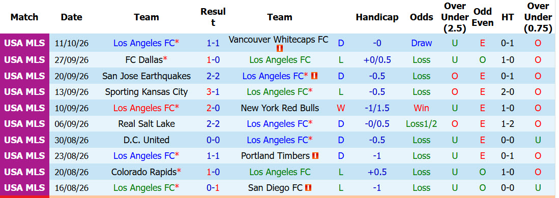 Nhận định, soi kèo Los Angeles FC vs Austin, 09h30 ngày 15/10: Phong độ trồi sụt - Ảnh 2