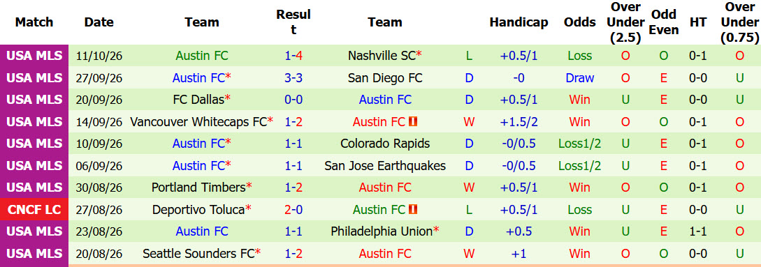 Nhận định, soi kèo Los Angeles FC vs Austin, 09h30 ngày 15/10: Phong độ trồi sụt - Ảnh 3