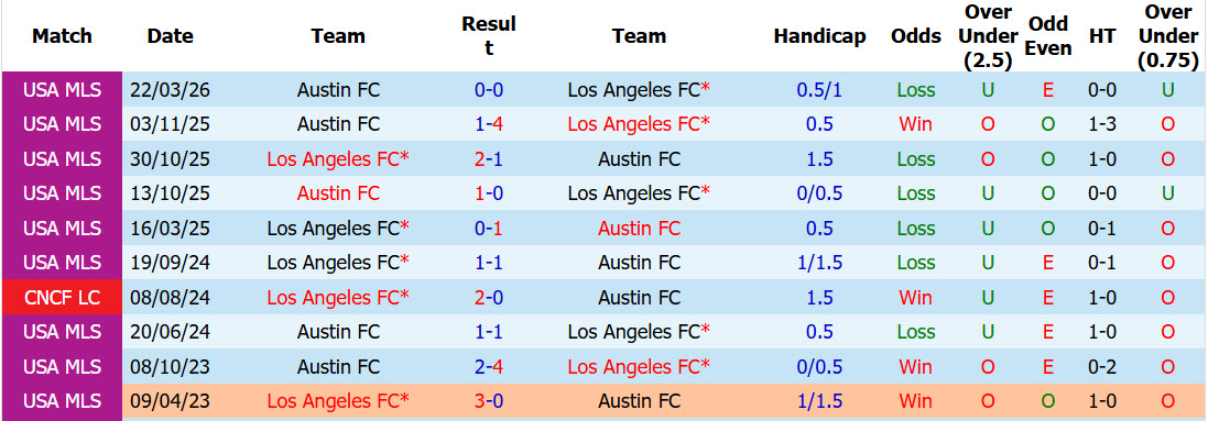 Nhận định, soi kèo Los Angeles FC vs Austin, 09h30 ngày 15/10: Phong độ trồi sụt - Ảnh 4