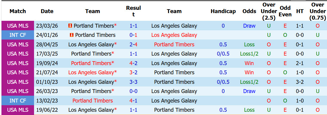Nhận định, soi kèo Los Angeles Galaxy vs Portland Timbers, 09h30 ngày 15/10: Xốc lại tinh thần - Ảnh 4