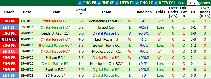 Nhận định, soi kèo Lyon vs Crystal Palace, 23h45 ngày 15/10: Tái ngộ cố nhân - Ảnh 3