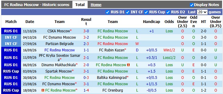 Nhận định, soi kèo Rodina Moscow vs Spartak Moscow, 0h45 ngày 16/10: Đẳng cấp chênh lệch - Ảnh 1