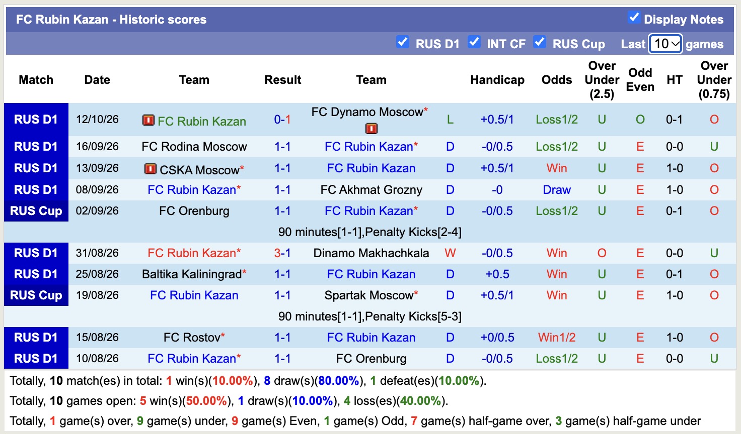 Nhận định, soi kèo Rubin Kazan vs Orenburg, 22h30 ngày 15/10: Kịch bản chia điểm - Ảnh 4
