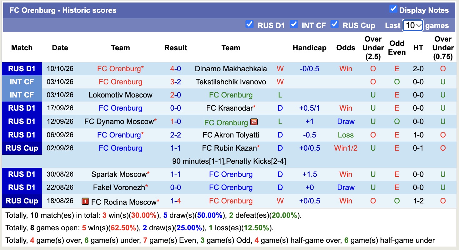 Nhận định, soi kèo Rubin Kazan vs Orenburg, 22h30 ngày 15/10: Kịch bản chia điểm - Ảnh 5