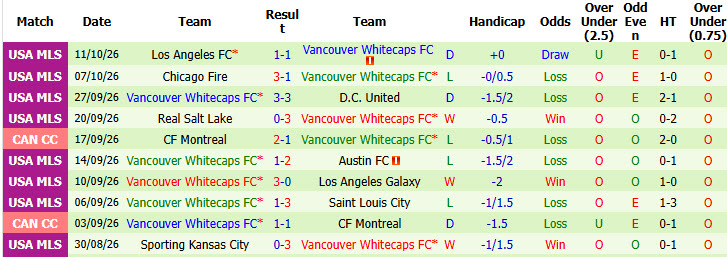 Nhận định, soi kèo Saint Louis vs Vancouver Whitecaps, 07h30 ngày 15/10: Kéo dài mạch chiến thắng - Ảnh 3