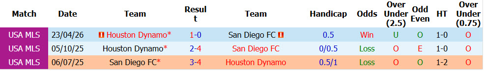 Nhận định, soi kèo San Diego vs Houston Dynamo, 09h30 ngày 15/10: Hy vọng mong manh - Ảnh 4