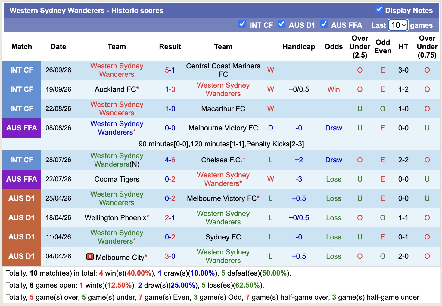 Nhận định, soi kèo Sydney vs Western Sydney Wanderers, 16h00 ngày 16/10: Thêm một lần đau - Ảnh 2