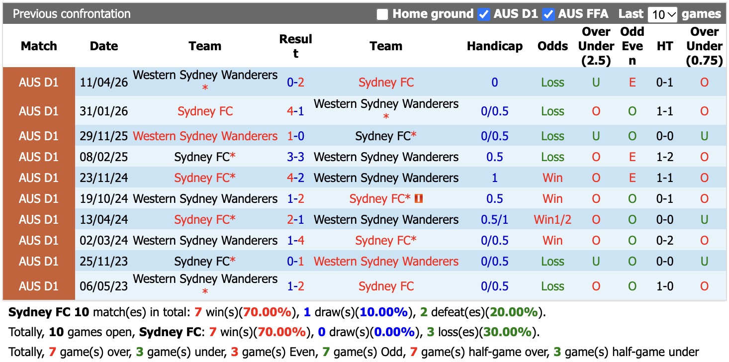 Nhận định, soi kèo Sydney vs Western Sydney Wanderers, 16h00 ngày 16/10: Thêm một lần đau - Ảnh 3