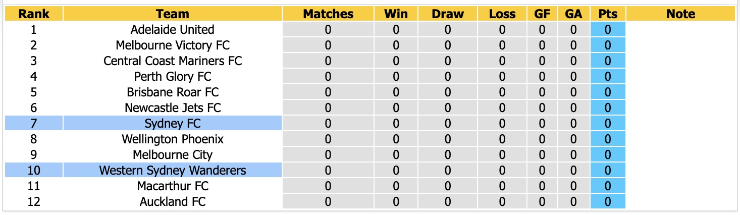 Nhận định, soi kèo Sydney vs Western Sydney Wanderers, 16h00 ngày 16/10: Thêm một lần đau - Ảnh 4