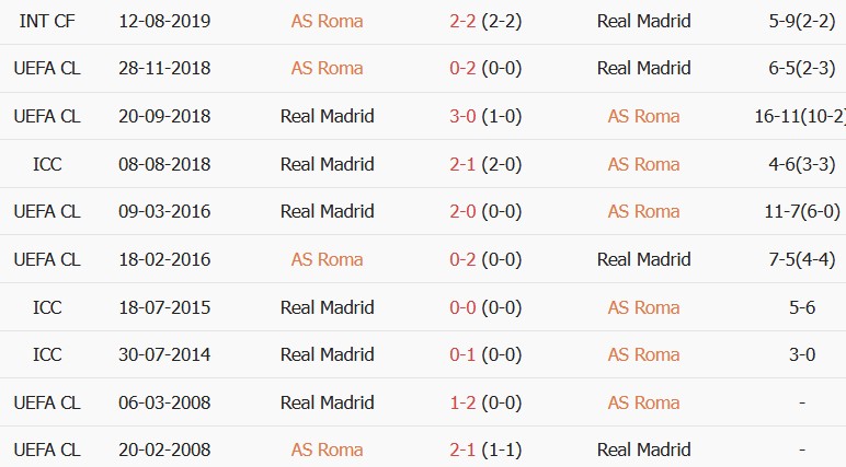 Soi kèo góc AS Roma vs Real Madrid, 02h00 ngày 15/10 - Ảnh 3