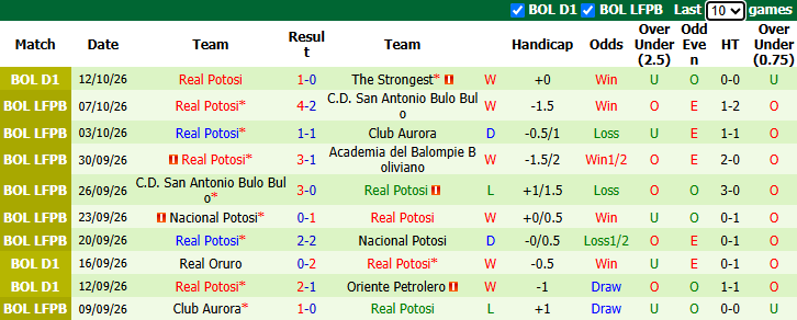 Nhận định, soi kèo Balompie vs Real Potosi, 2h00 ngày 17/10: Bổn cũ soạn lại - Ảnh 3