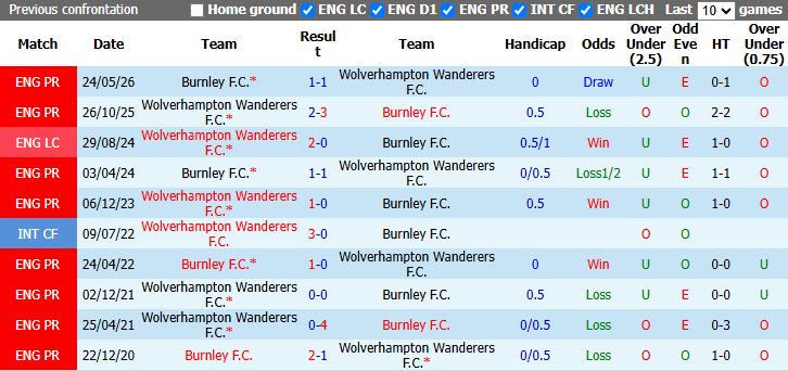 Nhận định, soi kèo Burnley vs Wolves, 2h00 ngày 17/10: Đả bại Bầy sói - Ảnh 4